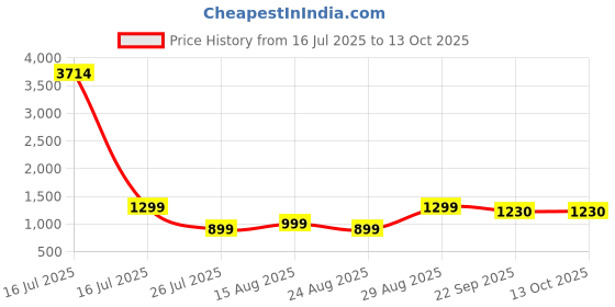 myntra.com Piludi Women Embroidered Regular Chanderi Silk Kurta with Trousers & With Dupatta piludi Price History Graph from 16 Jul 2025 to 13 Oct 2025