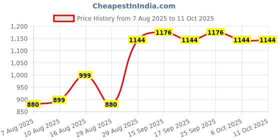 myntra.com Piludi Women Embroidered Regular Kurta with Trousers & With Dupatta piludi Price History Graph from 7 Aug 2025 to 11 Oct 2025