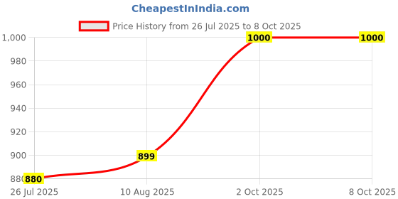 myntra.com Piludi Women Embroidered Regular Kurta with Trousers & With Dupatta piludi Price History Graph from 26 Jul 2025 to 8 Oct 2025