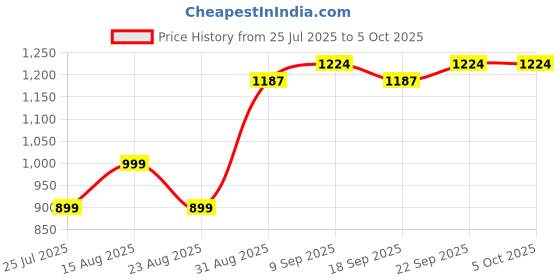 myntra.com Piludi Women Embroidered Regular Kurta with Trousers & With Dupatta piludi Price History Graph from 25 Jul 2025 to 5 Oct 2025