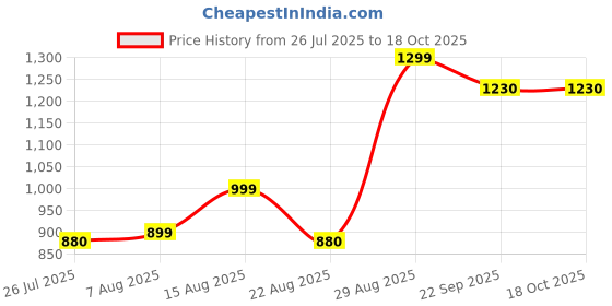 myntra.com Piludi Women Embroidered Regular Kurta with Trousers & With Dupatta Kurta Sets piludi Price History Graph from 26 Jul 2025 to 18 Oct 2025