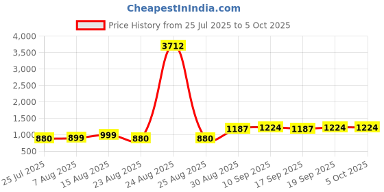 myntra.com Piludi Women Embroidered Regular Sequinned Chanderi Silk Kurta with Trousers & With Dupatta piludi Price History Graph from 25 Jul 2025 to 4 Oct 2025