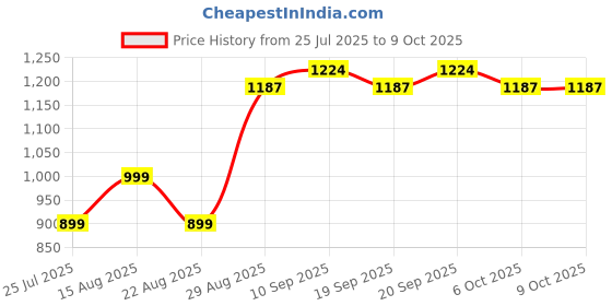 myntra.com Piludi Women Embroidered Regular Sequinned Kurta with Trousers & With Dupatta piludi Price History Graph from 25 Jul 2025 to 8 Oct 2025