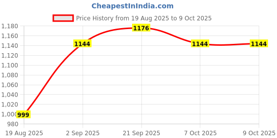 myntra.com Piludi Women Embroidered Regular Thread Work Kurta with Trousers & With Dupatta piludi Price History Graph from 19 Aug 2025 to 7 Oct 2025