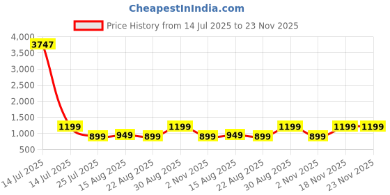 myntra.com Piludi Women Ethnic Motifs Embroidered Kurta with Trousers & With Dupatta piludi Price History Graph from 14 Jul 2025 to 23 Nov 2025