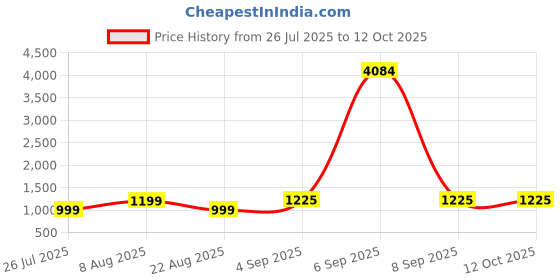 myntra.com Piludi Women Ethnic Motifs Embroidered Regular Chanderi Silk Kurta with Trousers & With Dupatta piludi Price History Graph from 26 Jul 2025 to 12 Oct 2025
