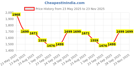myntra.com Piludi Women Ethnic Motifs Embroidered Regular Chanderi Silk Kurta with Trousers & With Dupatta piludi Price History Graph from 23 May 2025 to 23 Nov 2025