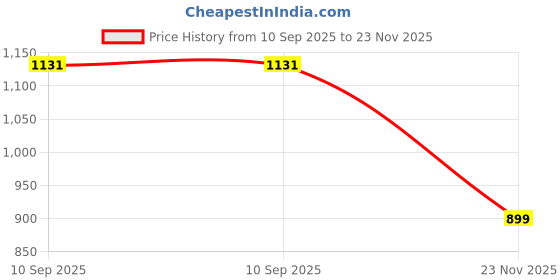 myntra.com Piludi Women Ethnic Motifs Embroidered Regular Kurta with Trousers & With Dupatta piludi Price History Graph from 10 Sep 2025 to 23 Nov 2025