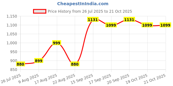 myntra.com Piludi Women Ethnic Motifs Embroidered Regular Kurta with Trousers & With Dupatta piludi Price History Graph from 26 Jul 2025 to 20 Oct 2025