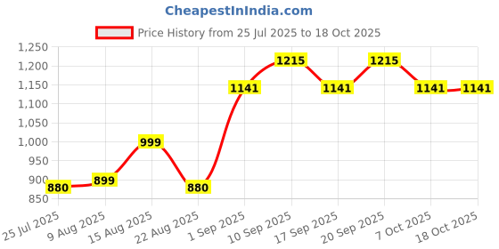 myntra.com Piludi Women Ethnic Motifs Embroidered Regular Kurta with Trousers & With Dupatta piludi Price History Graph from 25 Jul 2025 to 18 Oct 2025