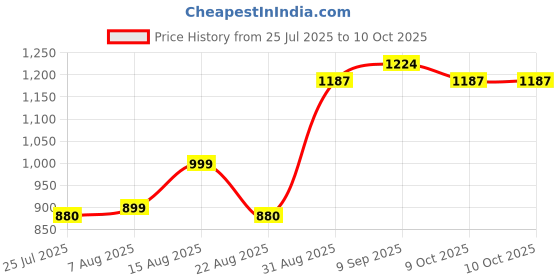myntra.com Piludi Women Ethnic Motifs Embroidered Regular Kurta with Trousers & With Dupatta piludi Price History Graph from 25 Jul 2025 to 9 Oct 2025