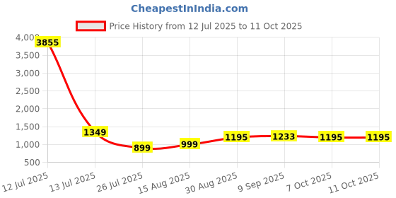 myntra.com Piludi Women Ethnic Motifs Embroidered Regular Kurta with Trousers & With Dupatta piludi Price History Graph from 12 Jul 2025 to 10 Oct 2025