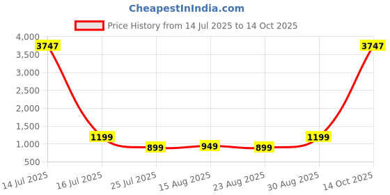 myntra.com Piludi Women Ethnic Motifs Embroidered Regular Kurta with Trousers & With Dupatta piludi Price History Graph from 14 Jul 2025 to 14 Oct 2025