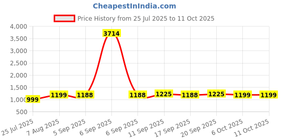 myntra.com Piludi Women Ethnic Motifs Embroidered Regular Kurta with Trousers & With Dupatta piludi Price History Graph from 25 Jul 2025 to 11 Oct 2025