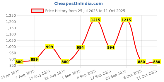 myntra.com Piludi Women Ethnic Motifs Embroidered Regular Thread Work Kurta with Trousers & With Dupatta piludi Price History Graph from 25 Jul 2025 to 10 Oct 2025