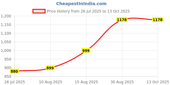 myntra.com Piludi Women Ethnic Motifs Printed Regular Kurta with Trousers & With Dupatta piludi Price History Graph from 26 Jul 2025 to 13 Oct 2025