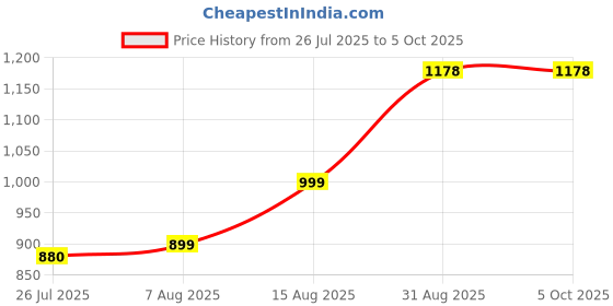 myntra.com Piludi Women Ethnic Motifs Printed Regular Kurta with Trousers & With Dupatta piludi Price History Graph from 26 Jul 2025 to 5 Oct 2025