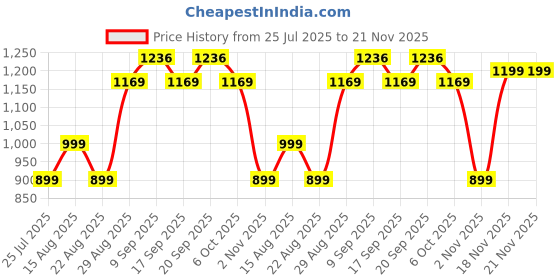 myntra.com Piludi Women Floral Embroidered Regular Chikankari Kurta with Trousers & With Dupatta piludi Price History Graph from 25 Jul 2025 to 20 Nov 2025