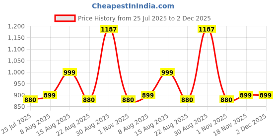 myntra.com Piludi Women Floral Embroidered Regular Kurta with Salwar & With Dupatta piludi Price History Graph from 25 Jul 2025 to 2 Dec 2025