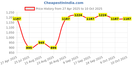 myntra.com Piludi Women Floral Embroidered Regular Kurta with Trousers & With Dupatta piludi Price History Graph from 27 Apr 2025 to 10 Oct 2025