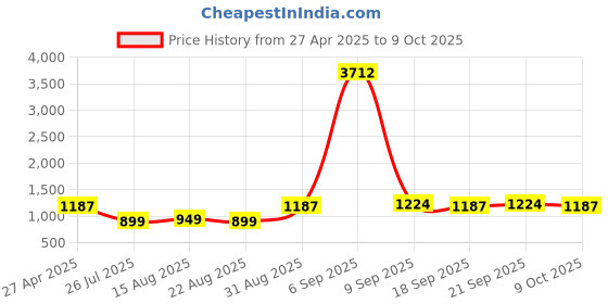myntra.com Piludi Women Floral Embroidered Regular Kurta with Trousers & With Dupatta piludi Price History Graph from 27 Apr 2025 to 9 Oct 2025
