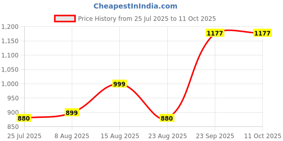 myntra.com Piludi Women Floral Embroidered Regular Kurta with Trousers & With Dupatta piludi Price History Graph from 25 Jul 2025 to 11 Oct 2025