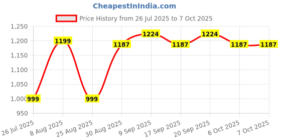 myntra.com Piludi Women Floral Embroidered Regular Kurta with Trousers & With Dupatta piludi Price History Graph from 26 Jul 2025 to 7 Oct 2025