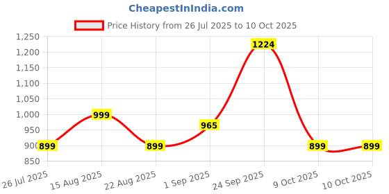 myntra.com Piludi Women Floral Embroidered Regular Kurta with Trousers & With Dupatta piludi Price History Graph from 26 Jul 2025 to 10 Oct 2025