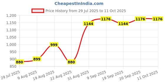 myntra.com Piludi Women Floral Embroidered Regular Kurta with Trousers & With Dupatta piludi Price History Graph from 29 Jul 2025 to 10 Oct 2025