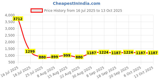 myntra.com Piludi Women Floral Embroidered Regular Sequinned Kurta with Trousers & With Dupatta piludi Price History Graph from 16 Jul 2025 to 13 Oct 2025
