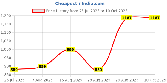myntra.com Piludi Women Floral Printed Regular Kurta with Salwar & With Dupatta piludi Price History Graph from 25 Jul 2025 to 9 Oct 2025