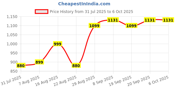 myntra.com Piludi Women Leheriya Printed Regular Sequinned Kurta with Trousers & With Dupatta piludi Price History Graph from 31 Jul 2025 to 5 Oct 2025