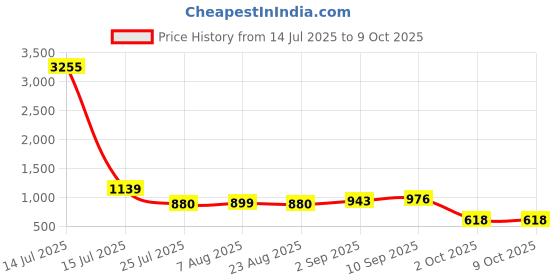 myntra.com Piludi Women Regular Kurta with Trousers & With Dupatta piludi Price History Graph from 14 Jul 2025 to 9 Oct 2025