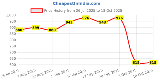 myntra.com Piludi Women Regular Kurta with Trousers & With Dupatta piludi Price History Graph from 26 Jul 2025 to 18 Oct 2025