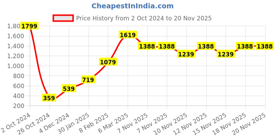 myntra.com PIMU A-Line Dress pimu Price History Graph from 2 Oct 2024 to 18 Nov 2025