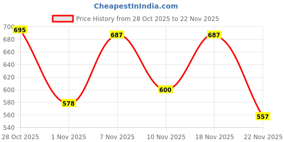 myntra.com PIMU Abstract Printed Flutter Sleeve Wrap Maxi Dress pimu Price History Graph from 28 Oct 2025 to 22 Nov 2025