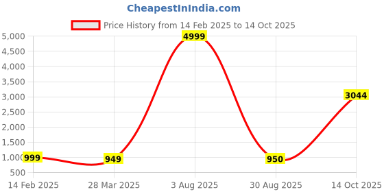 myntra.com PIMU Embroidered Fit & Flare Dress pimu Price History Graph from 14 Feb 2025 to 14 Oct 2025