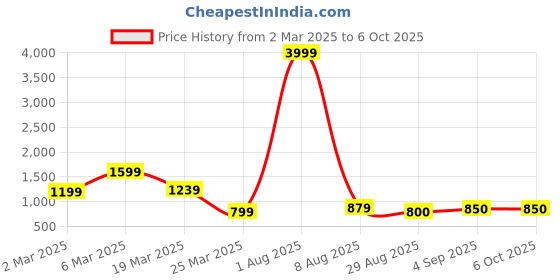 myntra.com PIMU Embroidered Mandarin Collar Top With Trousers Co-Ords Set pimu Price History Graph from 2 Mar 2025 to 6 Oct 2025
