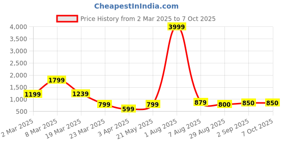 myntra.com PIMU Ethnic Motifs PrintedShirt With Trouser Co -Ords pimu Price History Graph from 2 Mar 2025 to 7 Oct 2025