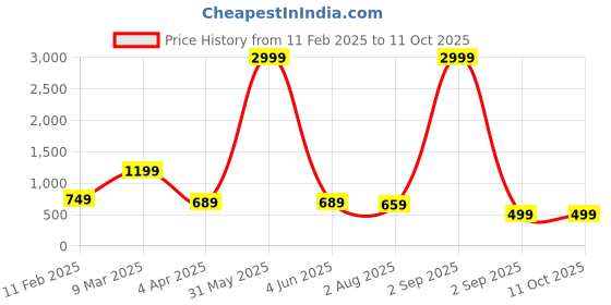 myntra.com PIMU Fit & Flare Dress pimu Price History Graph from 11 Feb 2025 to 11 Oct 2025