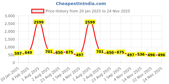 myntra.com PIMU Fit & Flare Midi Dress pimu Price History Graph from 20 Jan 2025 to 24 Nov 2025