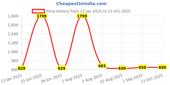 myntra.com PIMU Floral Embroidered A-Line Dress pimu Price History Graph from 13 Jan 2025 to 13 Oct 2025