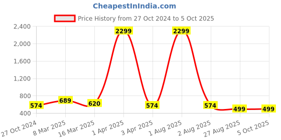 myntra.com PIMU Floral Print A-Line Dress pimu Price History Graph from 27 Oct 2024 to 4 Oct 2025