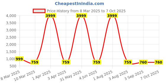 myntra.com PIMU Floral Print A-Line Dress pimu Price History Graph from 8 Mar 2025 to 5 Oct 2025
