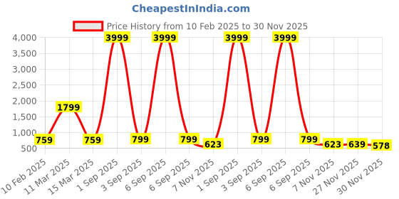 myntra.com PIMU Floral Print Fit & Flare Dress pimu Price History Graph from 10 Feb 2025 to 27 Nov 2025
