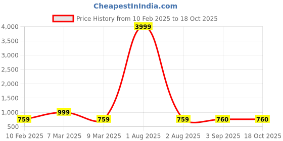 myntra.com PIMU Floral Print Fit & Flare Midi Dress pimu Price History Graph from 10 Feb 2025 to 17 Oct 2025
