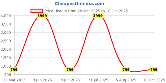 myntra.com PIMU Floral Print Fit & Flare Midi Dress pimu Price History Graph from 28 Mar 2025 to 10 Oct 2025