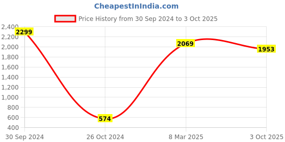 myntra.com PIMU Floral Print Flared Sleeve Dress pimu Price History Graph from 30 Sep 2024 to 3 Oct 2025