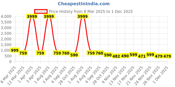 myntra.com PIMU Floral Print Flared Sleeve Dress pimu Price History Graph from 8 Mar 2025 to 1 Dec 2025