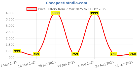 myntra.com PIMU Floral Print Flared Sleeve Fit & Flare Dress pimu Price History Graph from 7 Mar 2025 to 11 Oct 2025